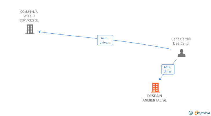 Vinculaciones societarias de DESRAIN AMBIENTAL SL