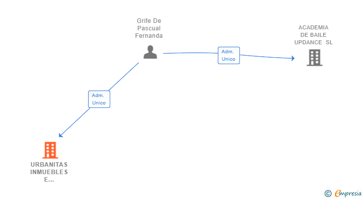 Vinculaciones societarias de URBANITAS INMUEBLES E INVERSIONES SL