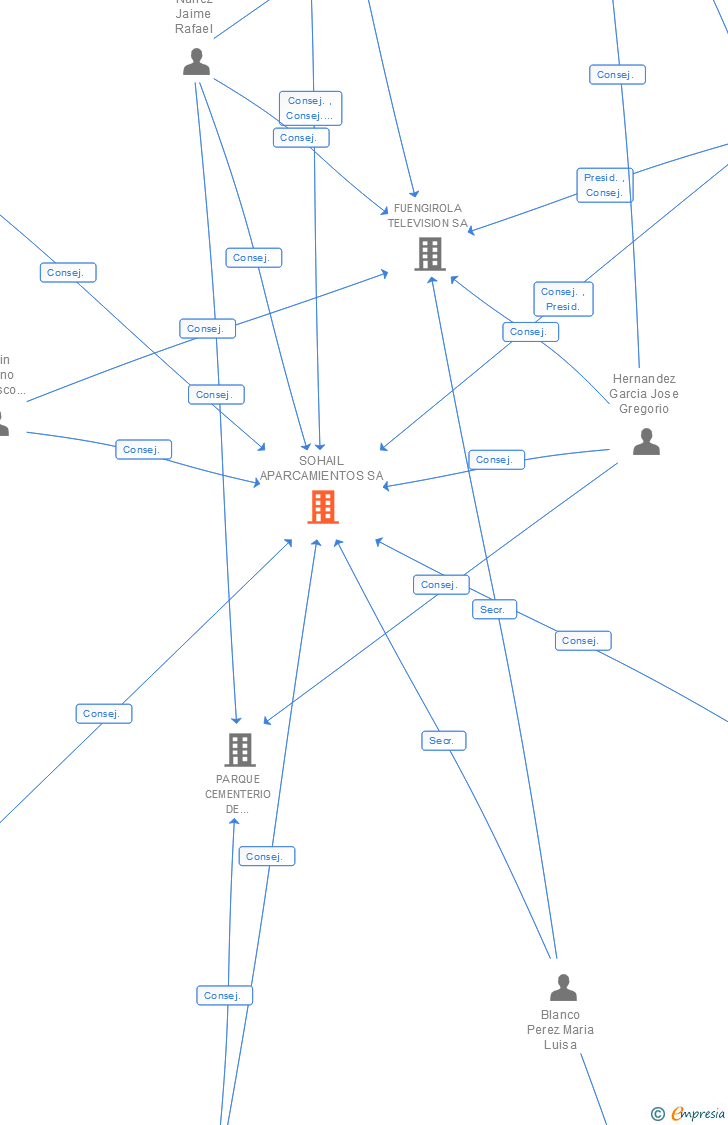 Vinculaciones societarias de SOHAIL APARCAMIENTOS SA