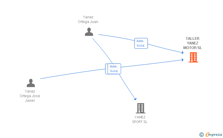Vinculaciones societarias de TALLER YANEZ MOTOR SL