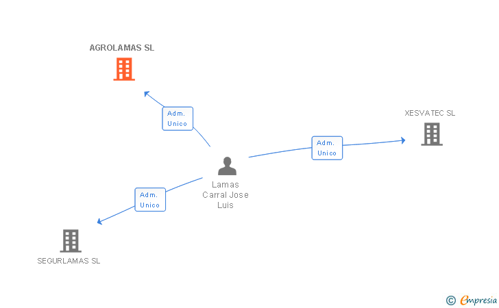 Vinculaciones societarias de AGROLAMAS SL