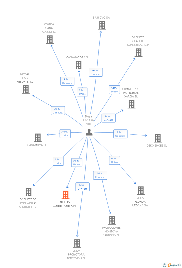 Vinculaciones societarias de NEXOS CORREDORES SL