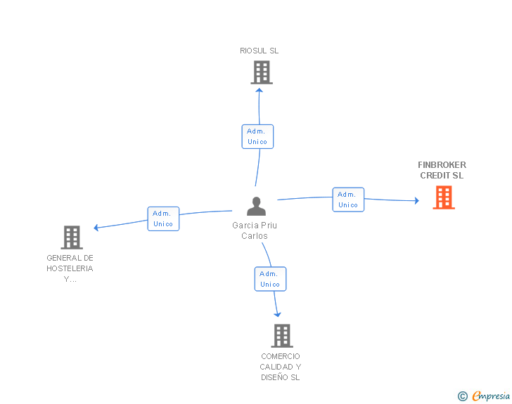 Vinculaciones societarias de FINBROKER CREDIT SL