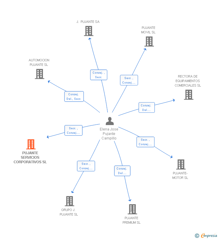 Vinculaciones societarias de PUJANTE SERVICIOS CORPORATIVOS SL