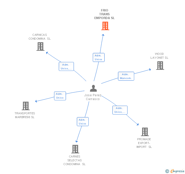 Vinculaciones societarias de FRIO TRANS EMPORDA SL