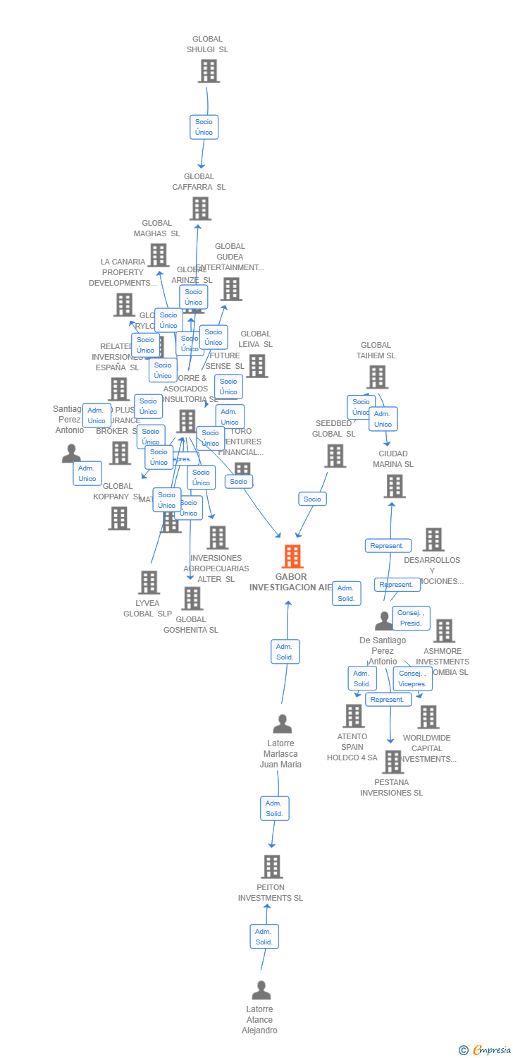 Vinculaciones societarias de GABOR INVESTIGACION AIE