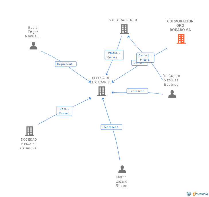 Vinculaciones societarias de CORPORACION ORO DORADO SA