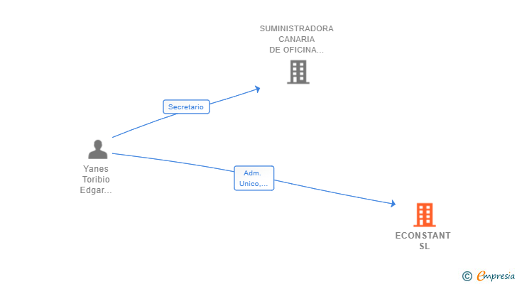 Vinculaciones societarias de ECONSTANT SL