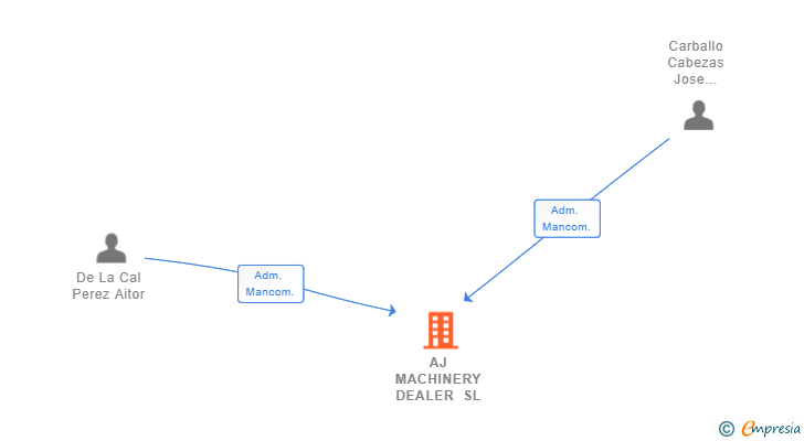 Vinculaciones societarias de AJ MACHINERY DEALER SL
