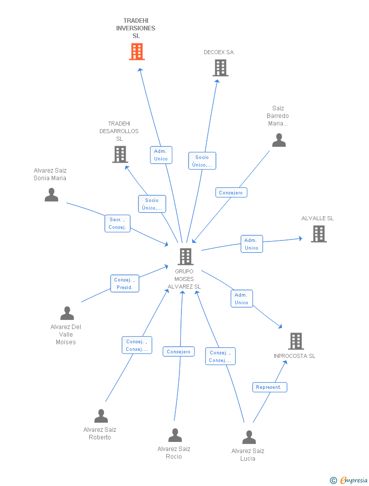 Vinculaciones societarias de TRADEHI INVERSIONES SL