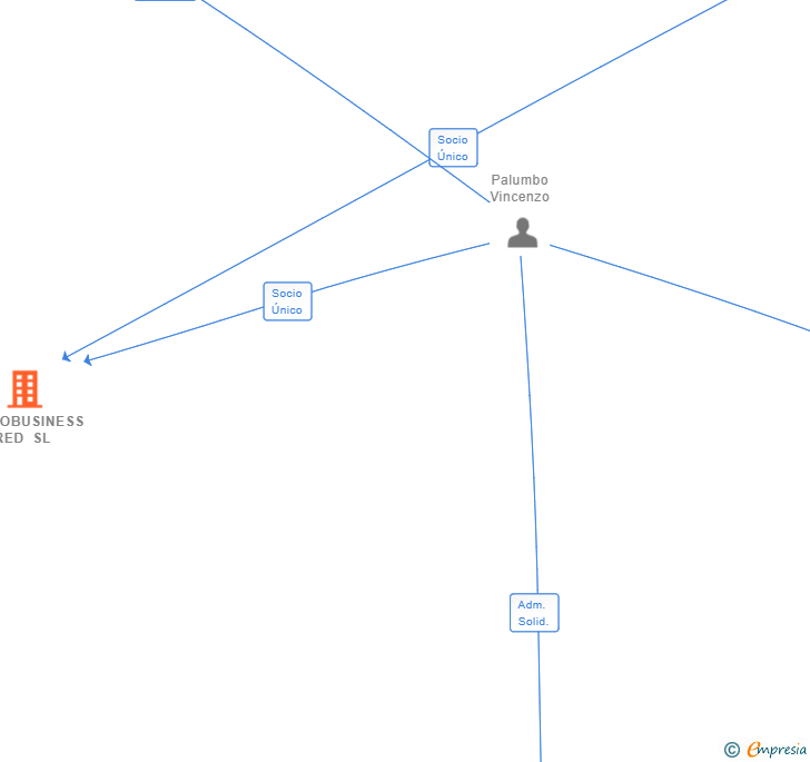 Vinculaciones societarias de TECNOBUSINESS RED SL