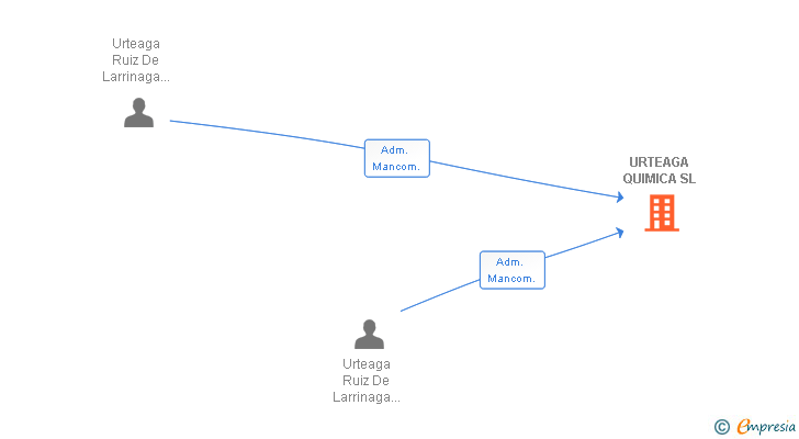 Vinculaciones societarias de URTEAGA QUIMICA SL