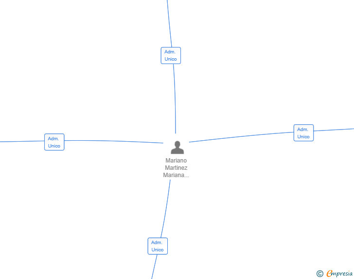 Vinculaciones societarias de RANGA VENTURES SL