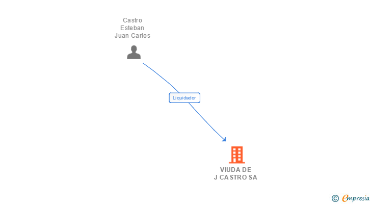 Vinculaciones societarias de VIUDA DE J CASTRO SA