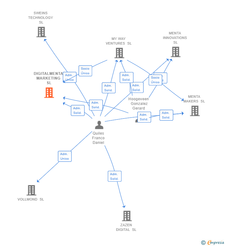 Vinculaciones societarias de DIGITALMENTA MARKETING SL