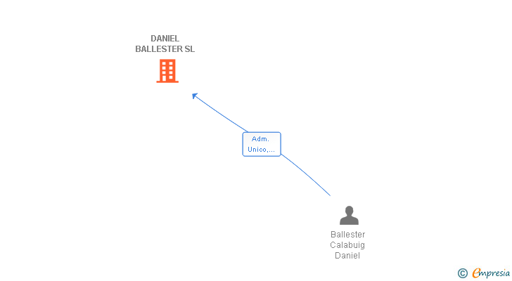 Vinculaciones societarias de DANIEL BALLESTER SL