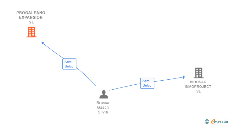 Vinculaciones societarias de PROGALEANO EXPANSION SL