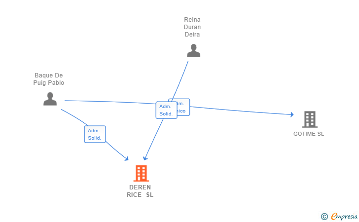 Vinculaciones societarias de DEREN RICE SL