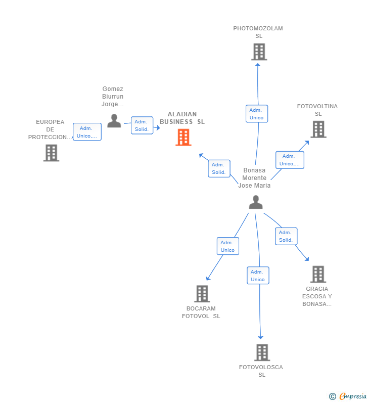 Vinculaciones societarias de ALADIAN BUSINESS SL
