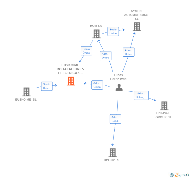 Vinculaciones societarias de EUSKOIME INSTALACIONES ELECTRICAS  SL
