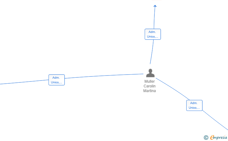 Vinculaciones societarias de ES LLOC VERD SL