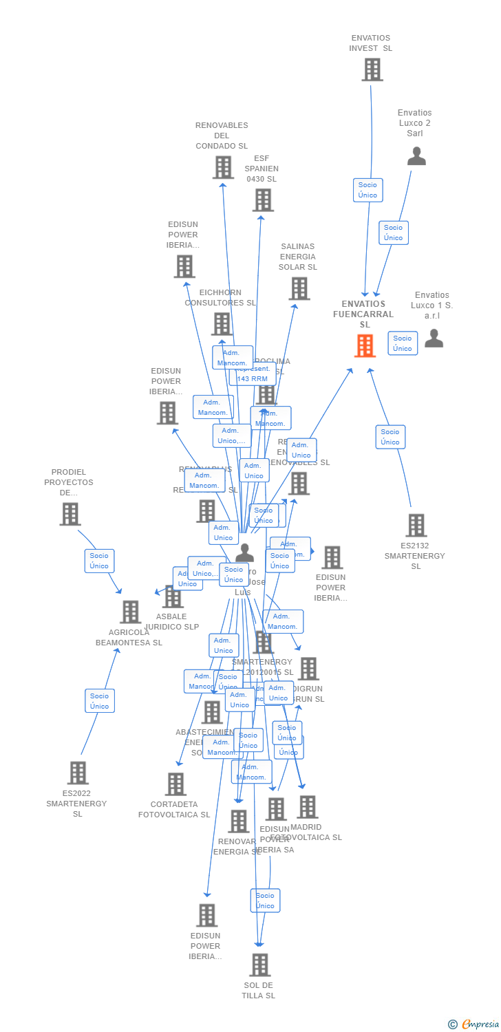 Vinculaciones societarias de ENVATIOS FUENCARRAL SL