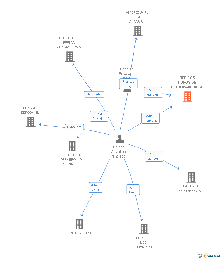 Vinculaciones societarias de IBERICOS PUROS DE EXTREMADURA SL
