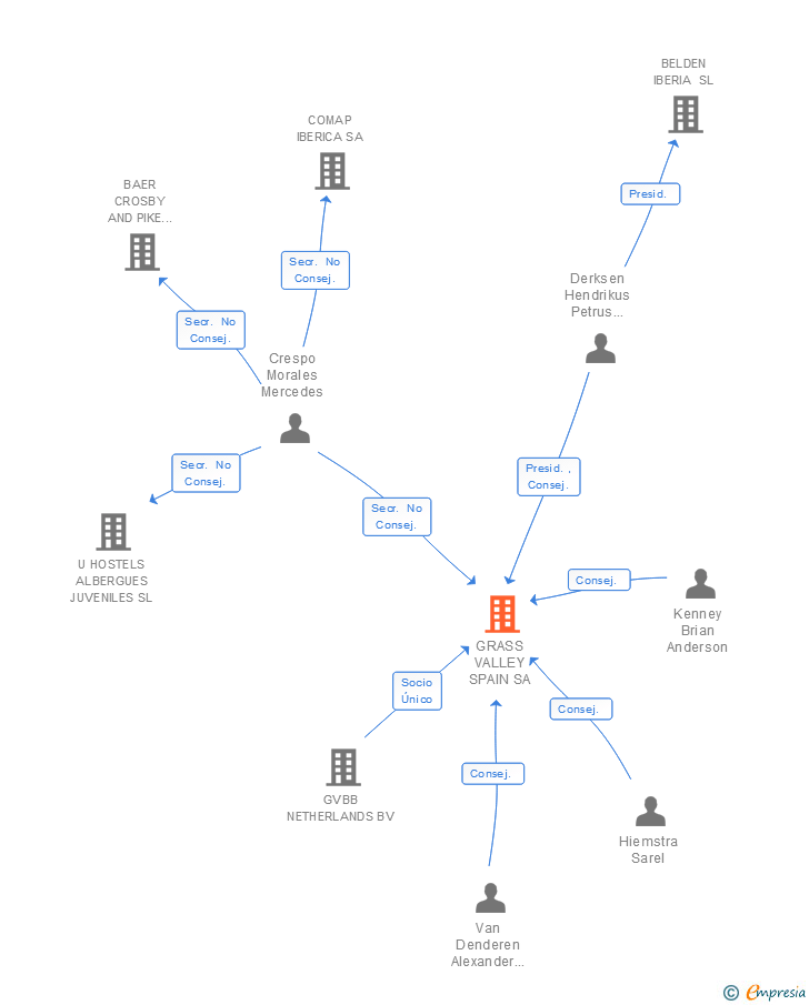 Vinculaciones societarias de GRASS VALLEY SPAIN SA