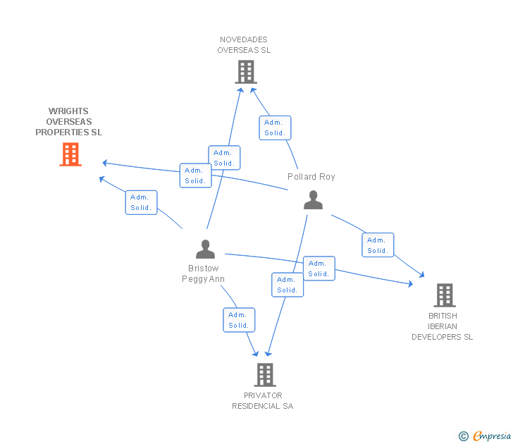 Vinculaciones societarias de WRIGHTS OVERSEAS PROPERTIES SL