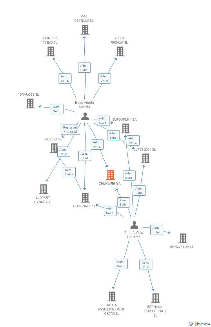 Vinculaciones societarias de CREPERIA SA