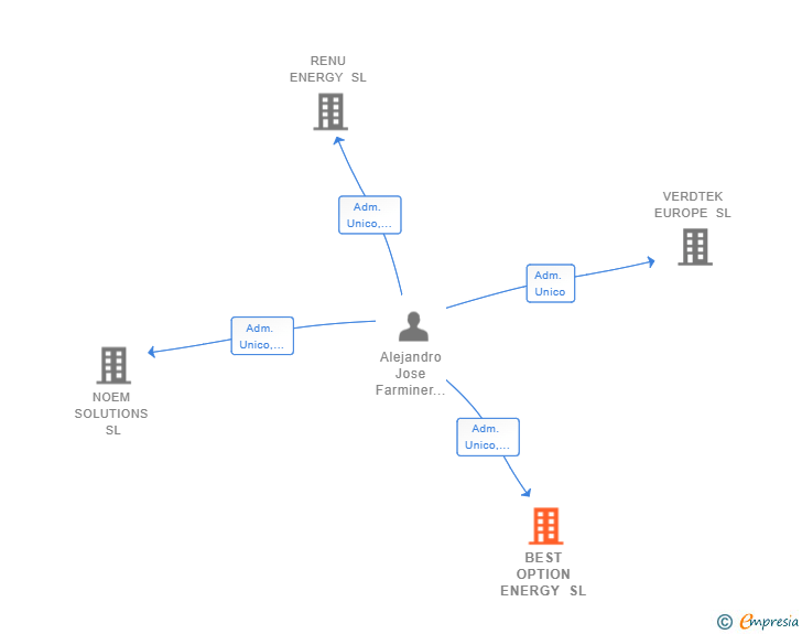 Vinculaciones societarias de BEST OPTION ENERGY SL