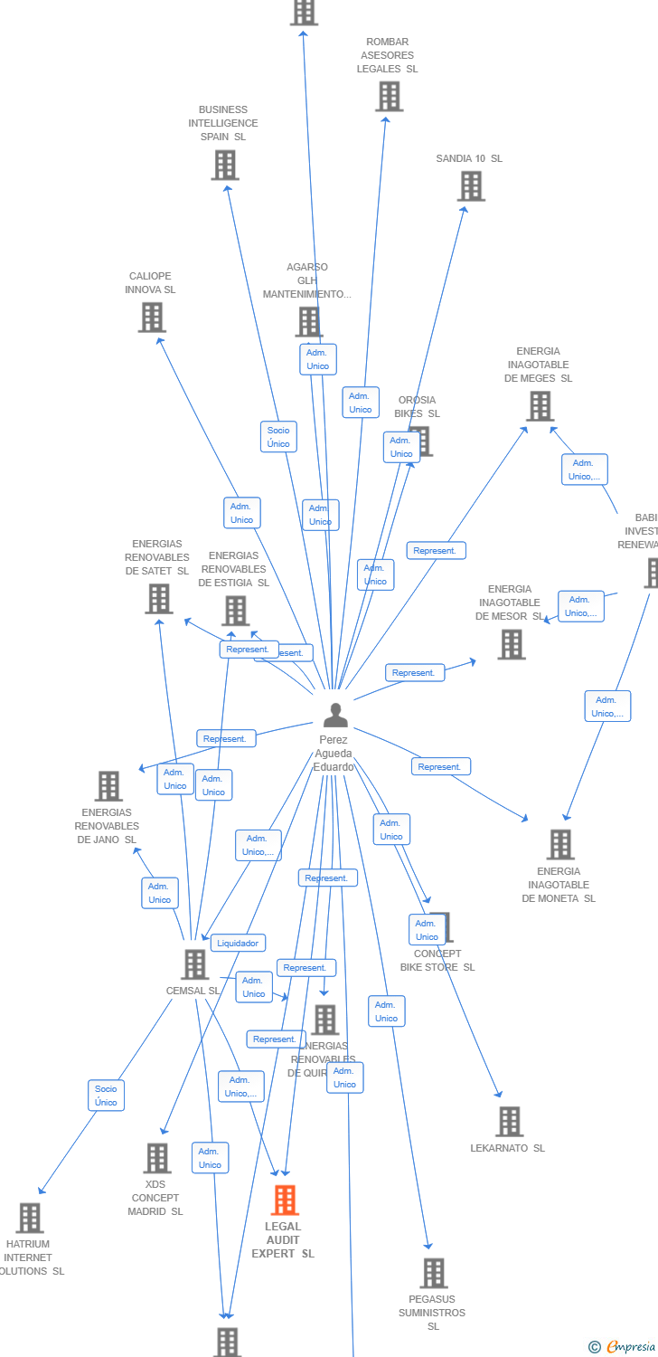Vinculaciones societarias de LEGAL AUDIT EXPERT SL