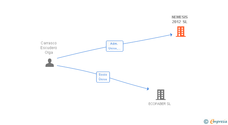 Vinculaciones societarias de NEMESIS 2012 SL