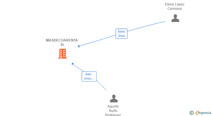Vinculaciones societarias de MASDECUARENTA SL