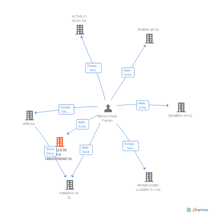Vinculaciones societarias de PLAZA DE LA UNIVERSIDAD SL