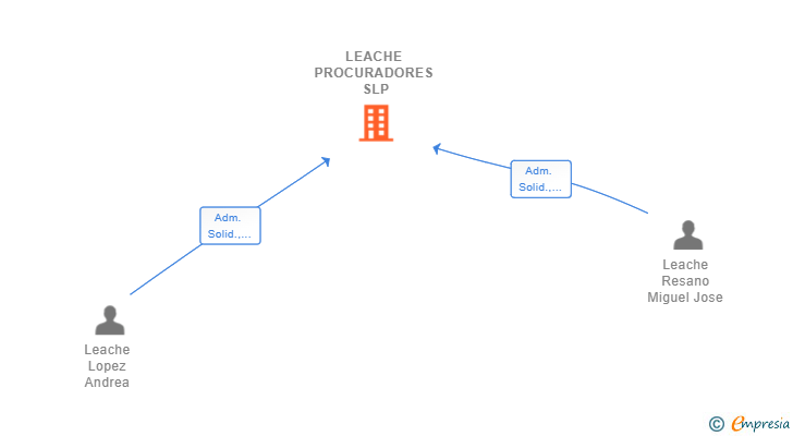 Vinculaciones societarias de LEACHE PROCURADORES SLP