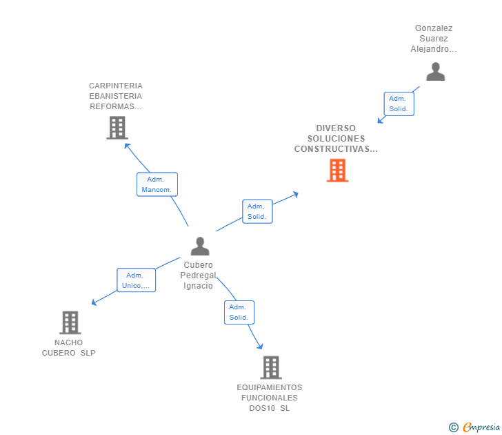 Vinculaciones societarias de DIVERSO SOLUCIONES CONSTRUCTIVAS SL
