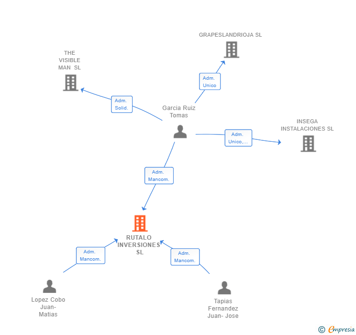 Vinculaciones societarias de RUTALO INVERSIONES SL