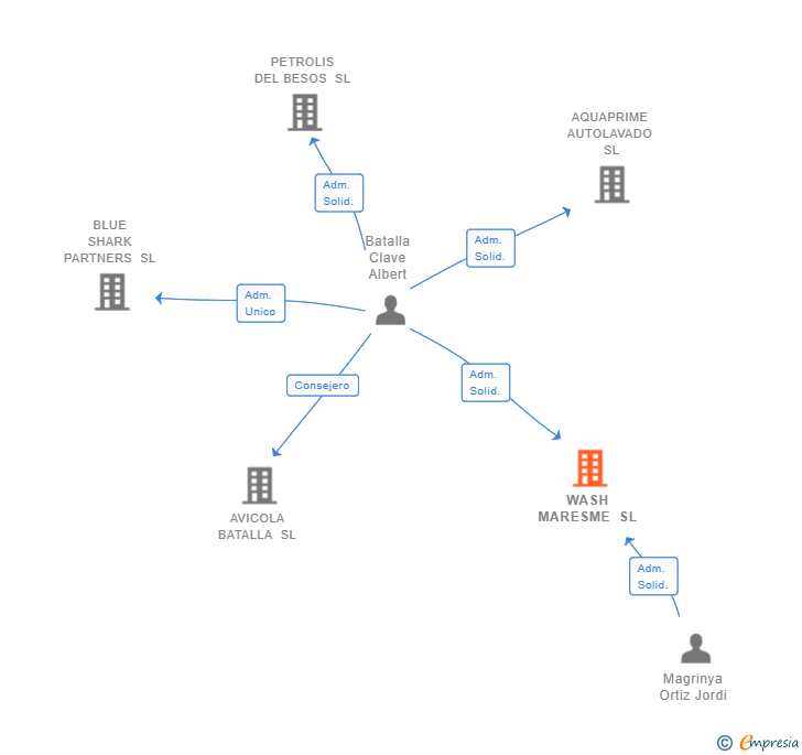 Vinculaciones societarias de WASH MARESME SL