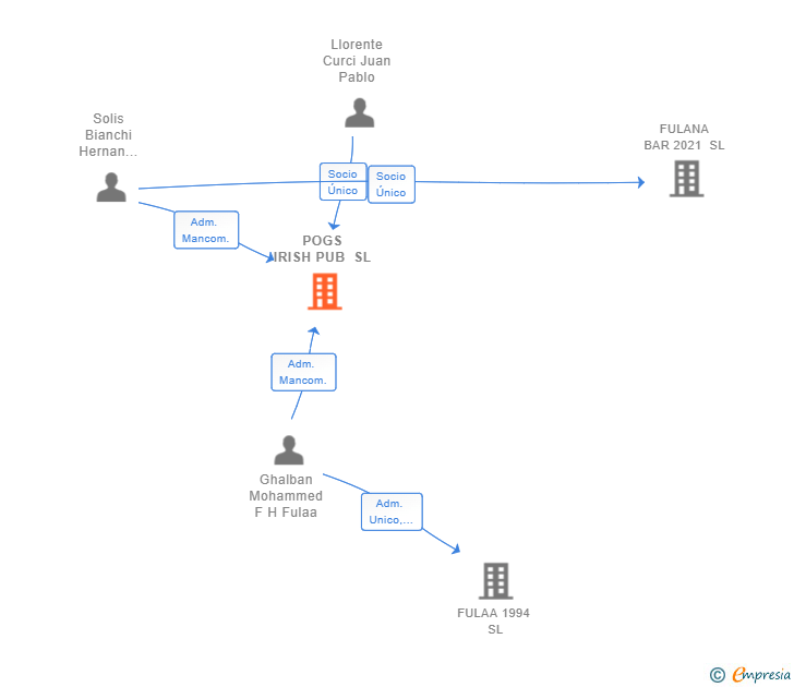 Vinculaciones societarias de POGS IRISH PUB SL