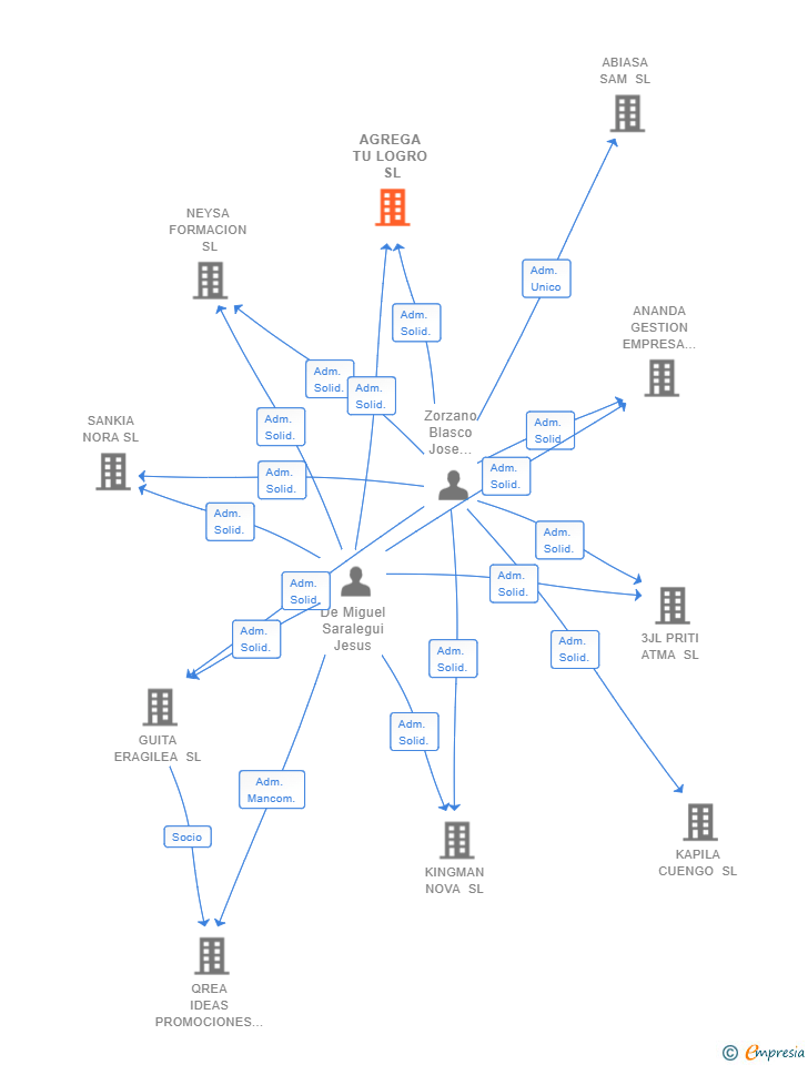Vinculaciones societarias de AGREGA TU LOGRO SL