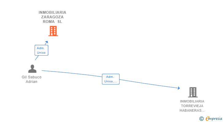 Vinculaciones societarias de INMOBILIARIA ZARAGOZA ROMA SL