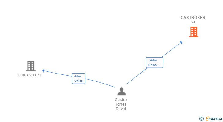 Vinculaciones societarias de CASTROSER SL