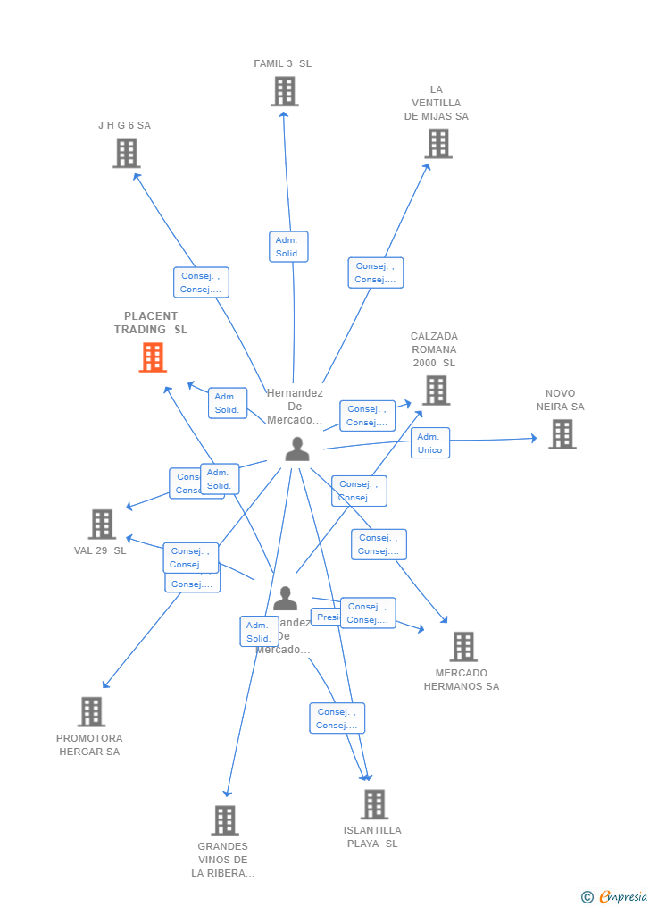 Vinculaciones societarias de PLACENT TRADING SL