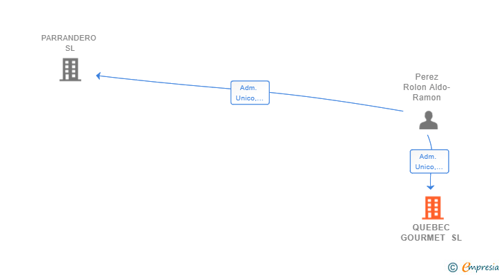 Vinculaciones societarias de QUEBEC GOURMET SL