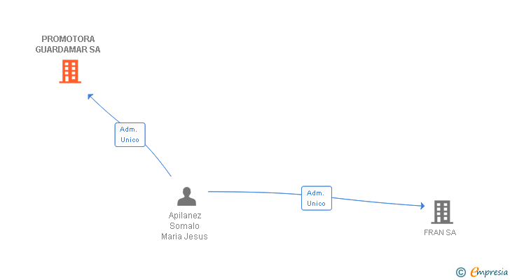 Vinculaciones societarias de PROMOTORA GUARDAMAR SA