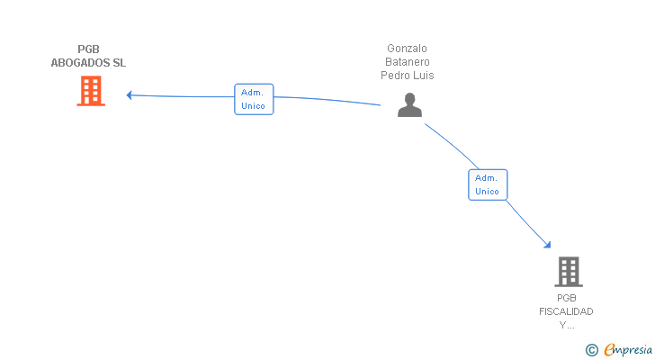 Vinculaciones societarias de PGB ABOGADOS SL