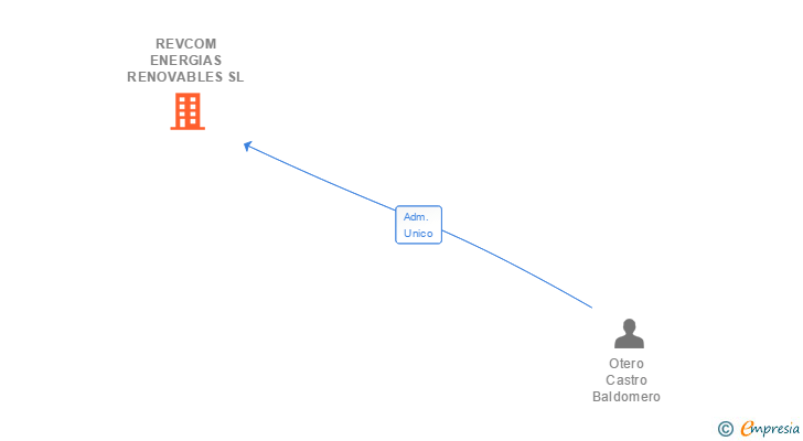 Vinculaciones societarias de REVCOM ENERGIAS RENOVABLES SL