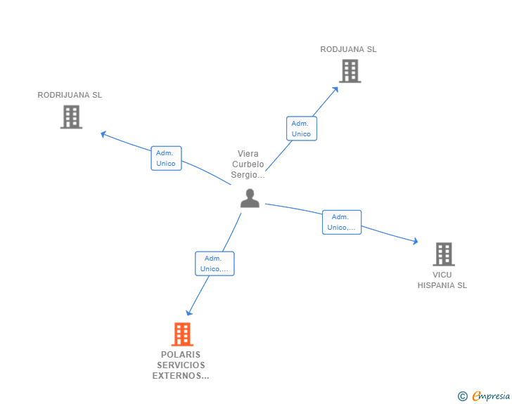 Vinculaciones societarias de POLARIS SERVICIOS EXTERNOS SL