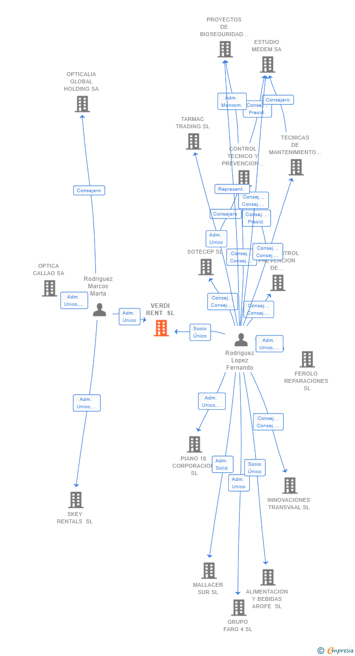 Vinculaciones societarias de VERDI RENT SL